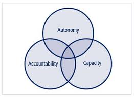 Venn diagram– autonomy, accountability, capacity.