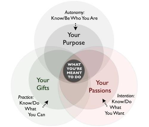 Venn diagram – purpose, gifts and passions.